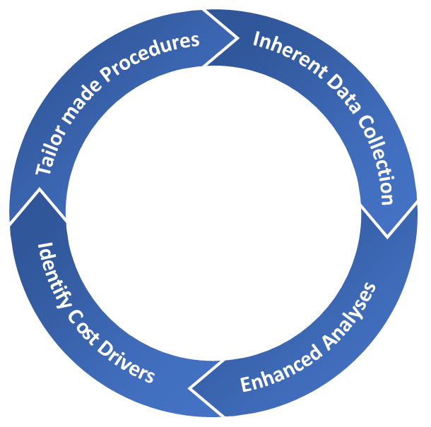 Process circle